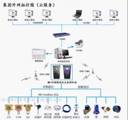 煤场环境安全监测系统